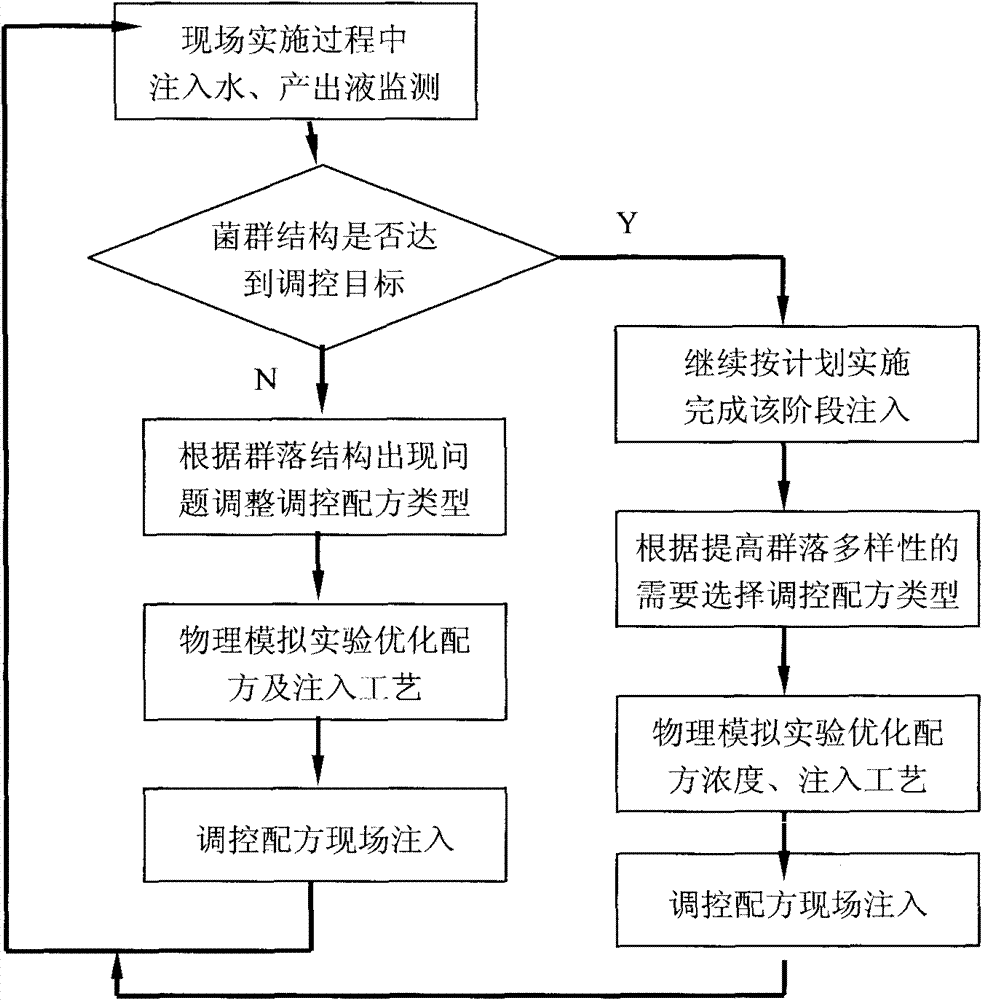 Method for regulating and controlling microbial community for oil extraction