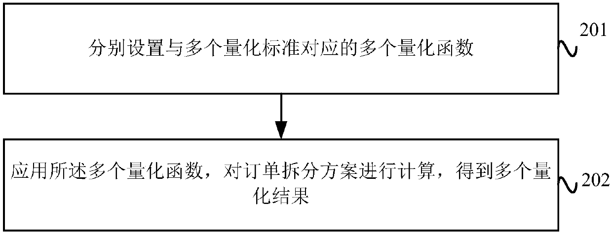 Method, apparatus and system for processing order splitting scheme