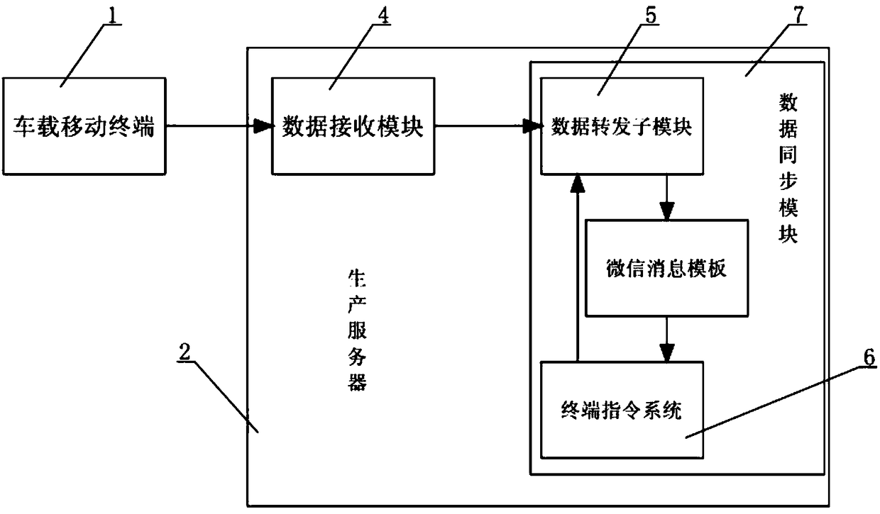 Vehicle information synchronous real-time query system based on WeChat, and information synchronization method thereof
