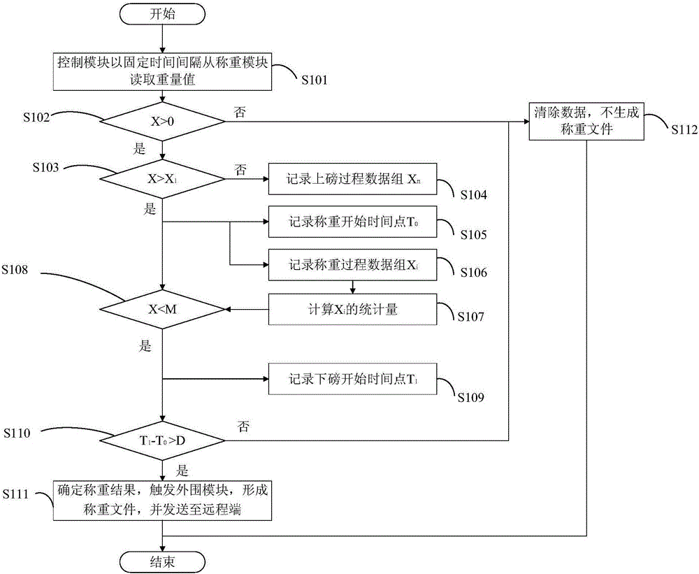 Vehicle weighing method, vehicle weighing device and vehicle weighing system