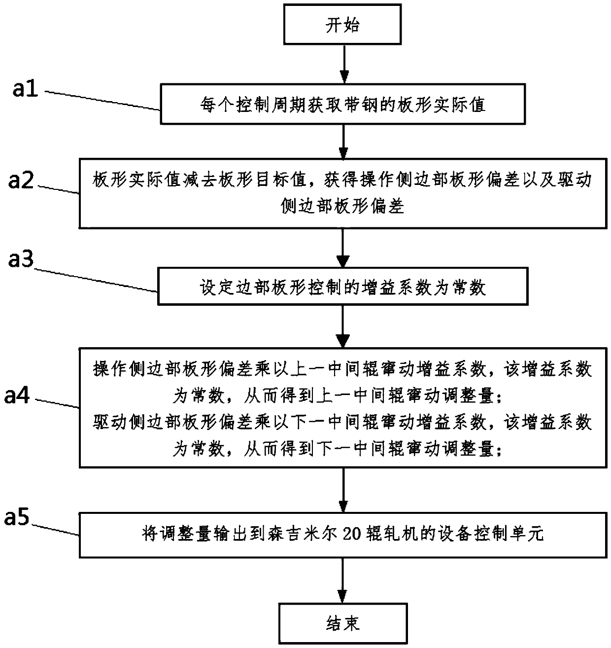 Edge Shape Control Method of Sendzimir 20-high Rolling Mill