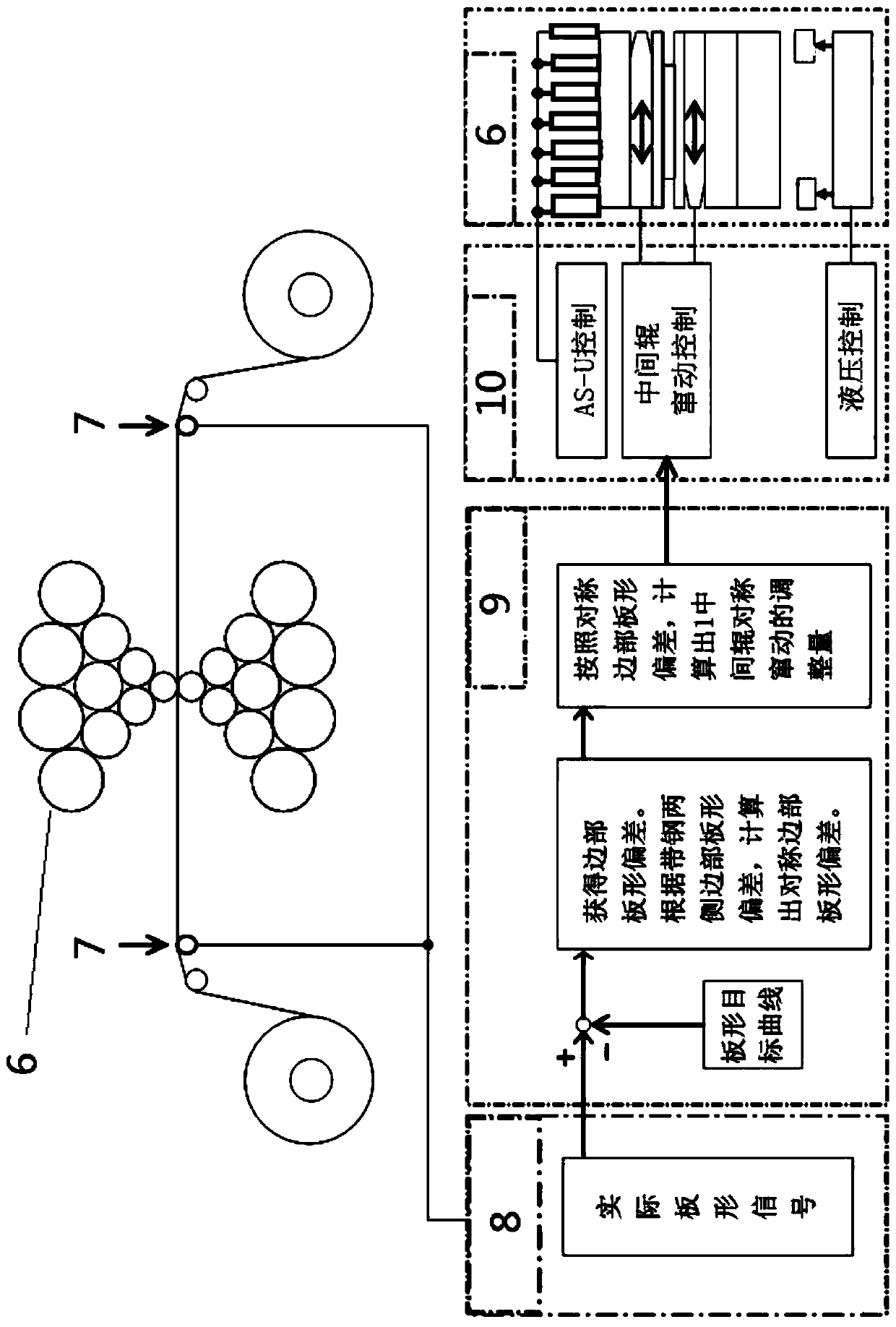 Edge Shape Control Method of Sendzimir 20-high Rolling Mill