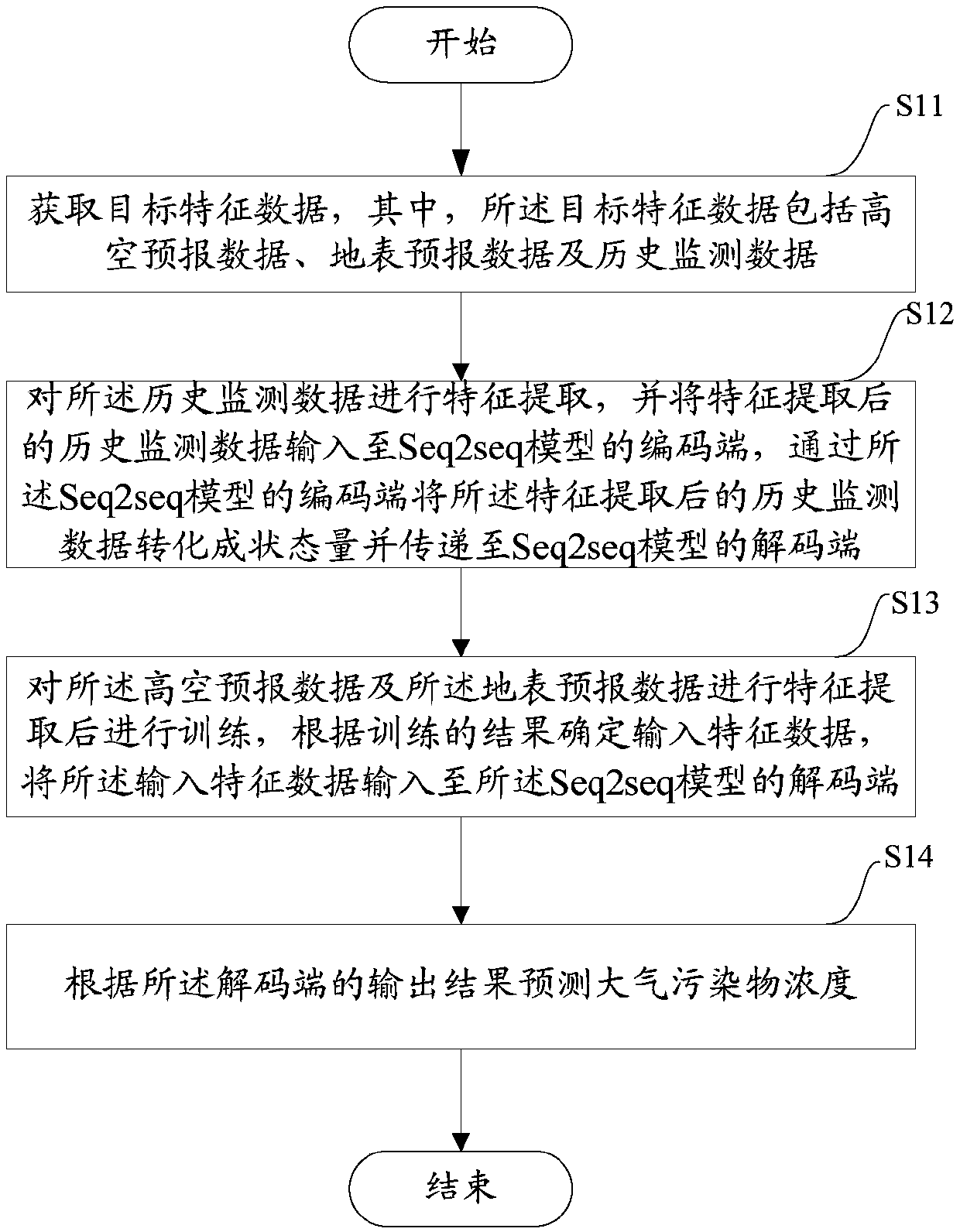 Method and device for predicting concentration of atmospheric pollutants