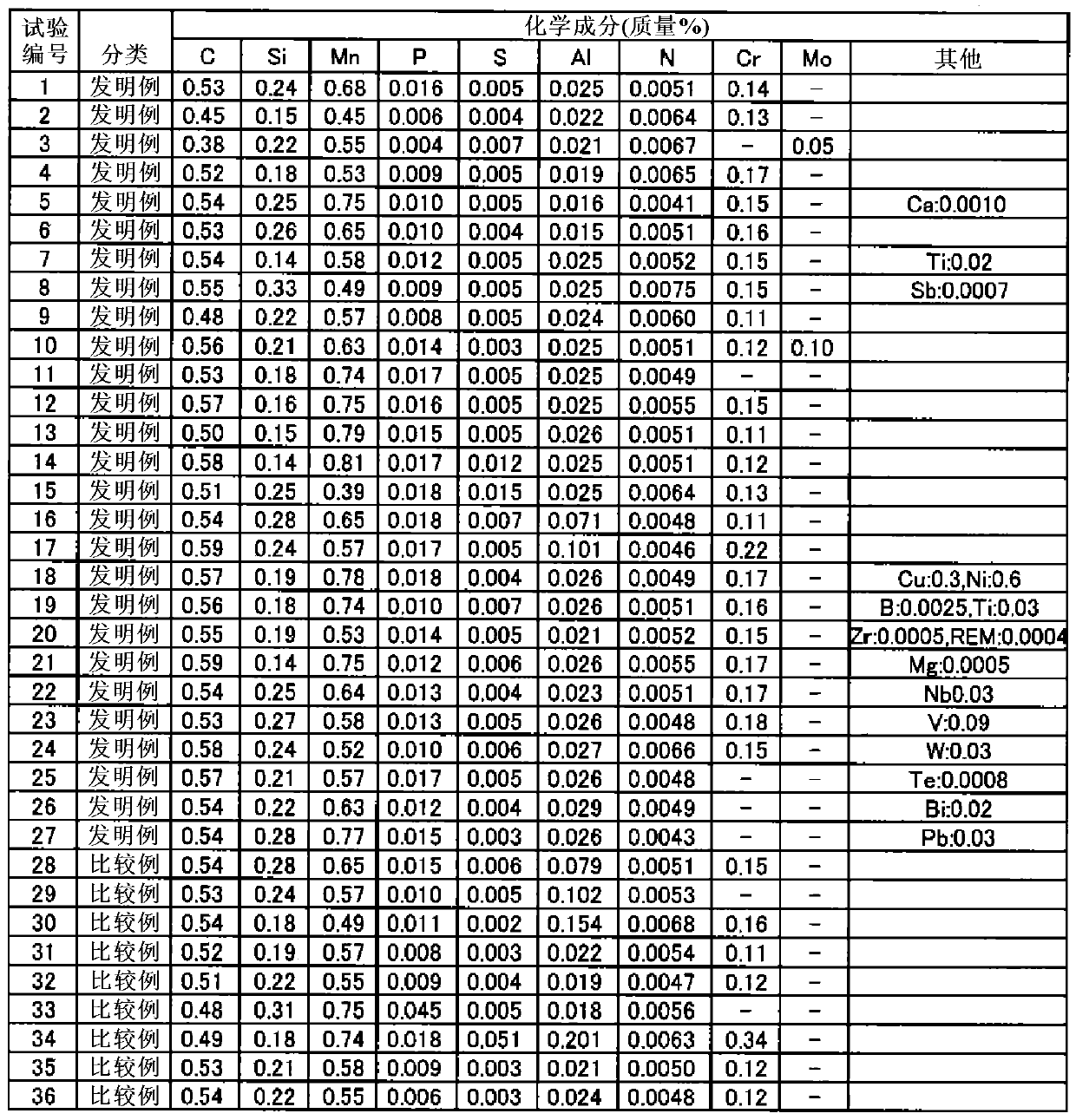 Steel wire rod or bar steel with excellent cold forgeability