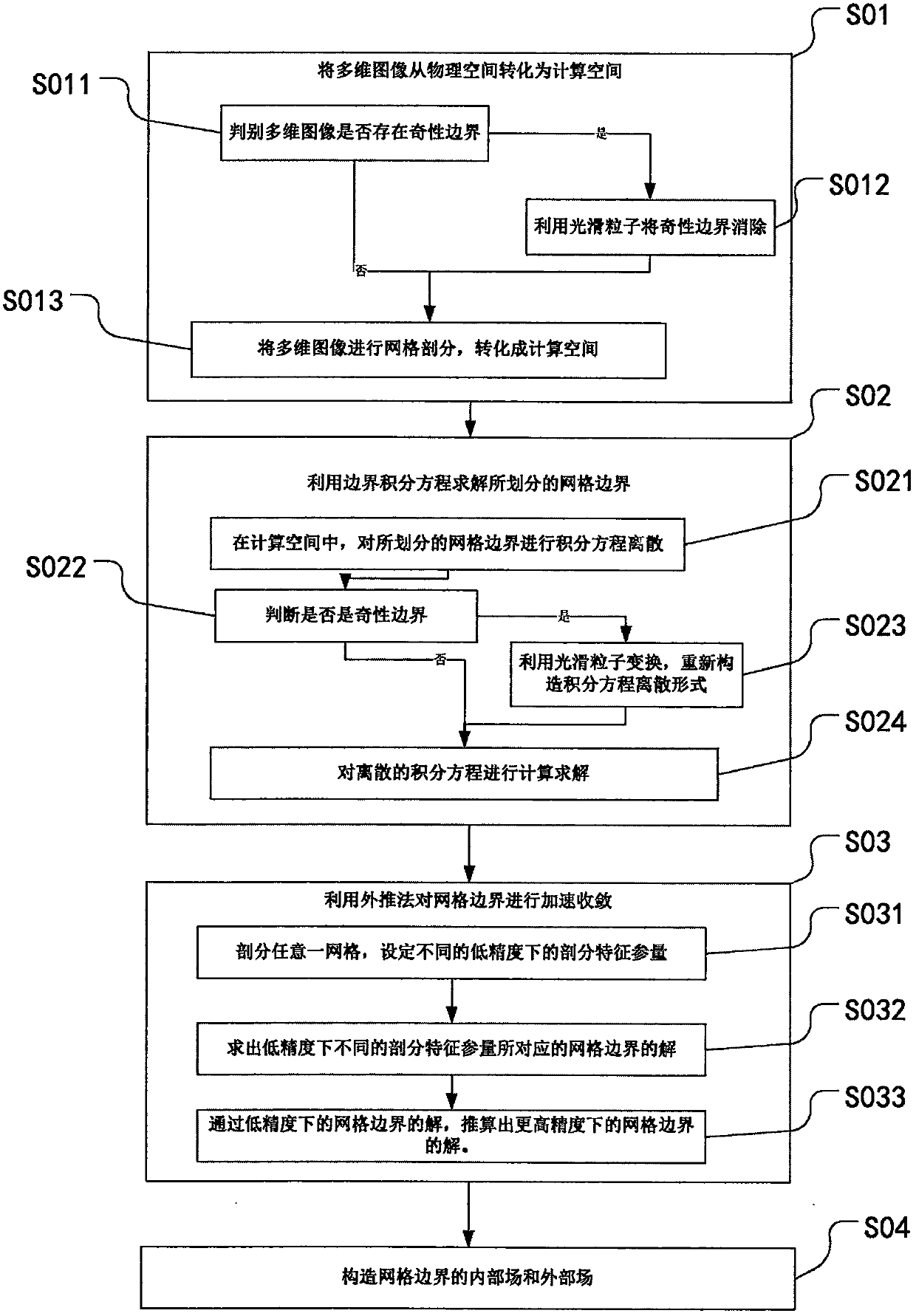 A Method of Image Boundary Element Processing
