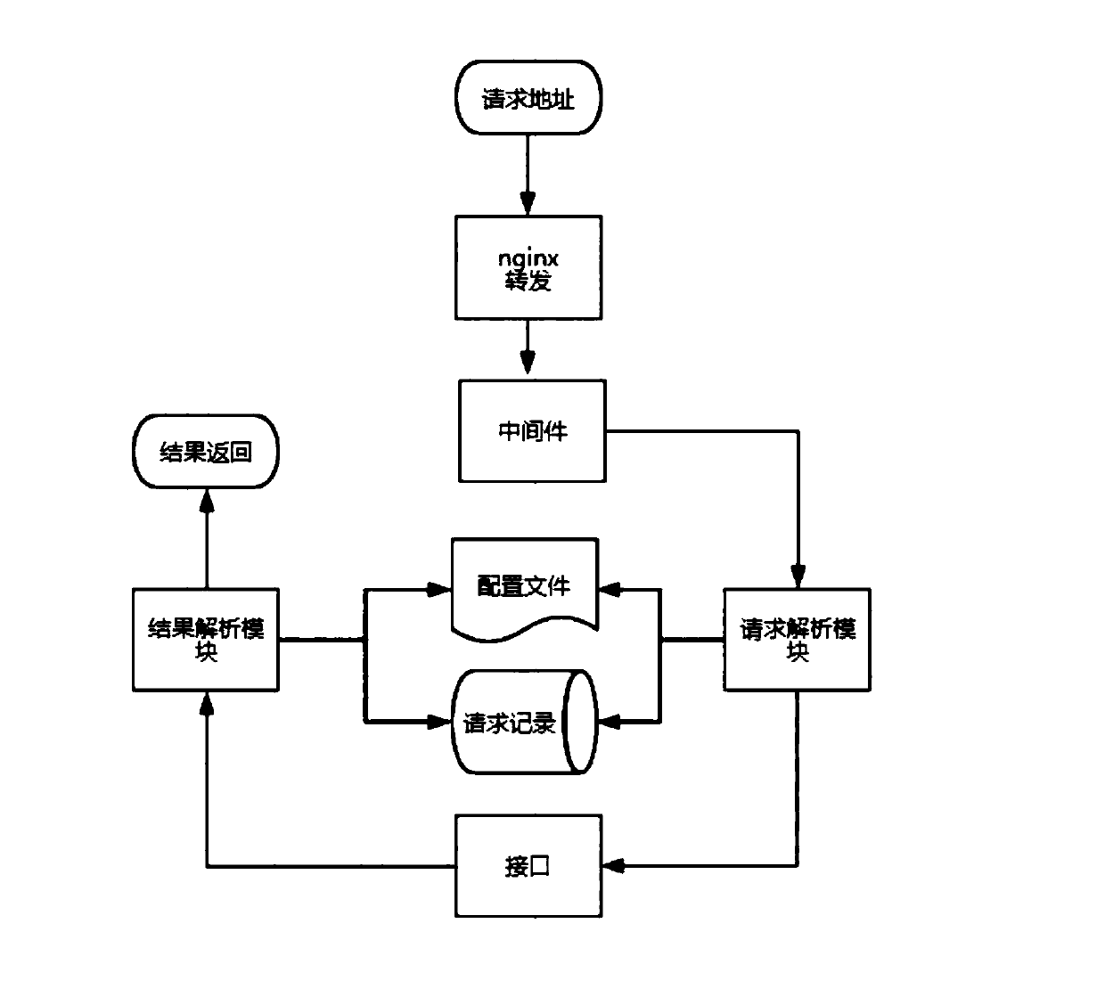 Method, device and system for uniformly managing and controlling interfaces