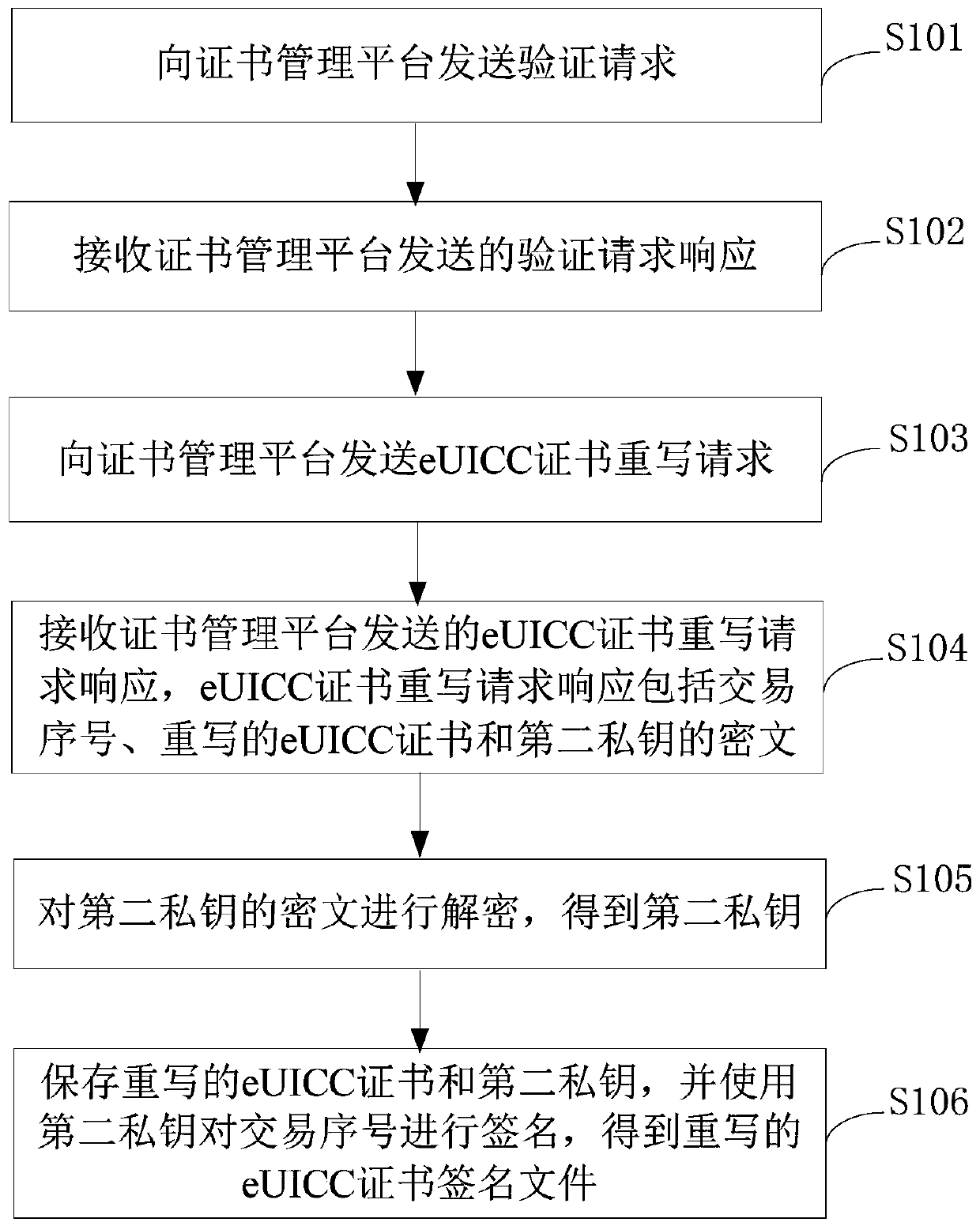 Certificate rewriting method and device, storage medium, equipment and system