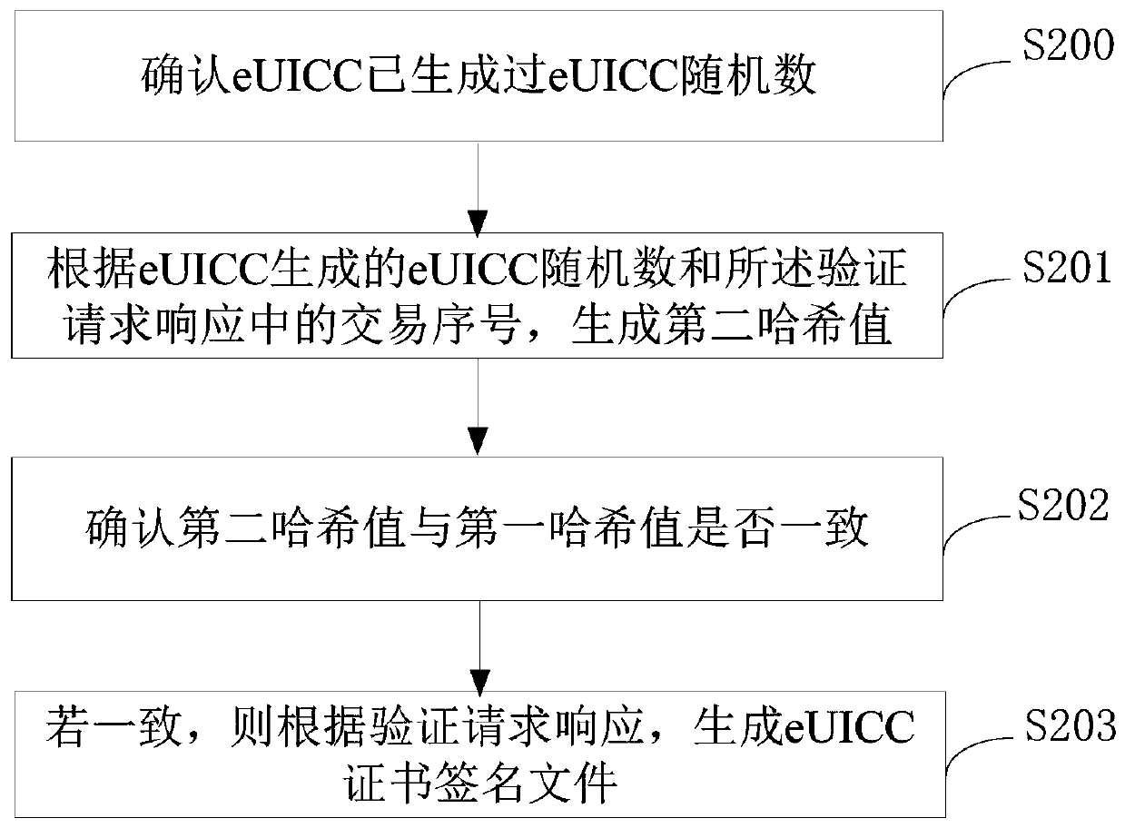 Certificate rewriting method and device, storage medium, equipment and system