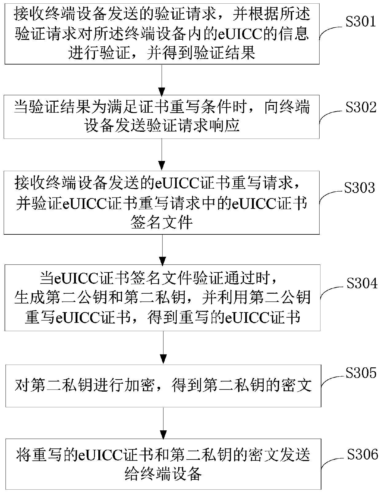 Certificate rewriting method and device, storage medium, equipment and system