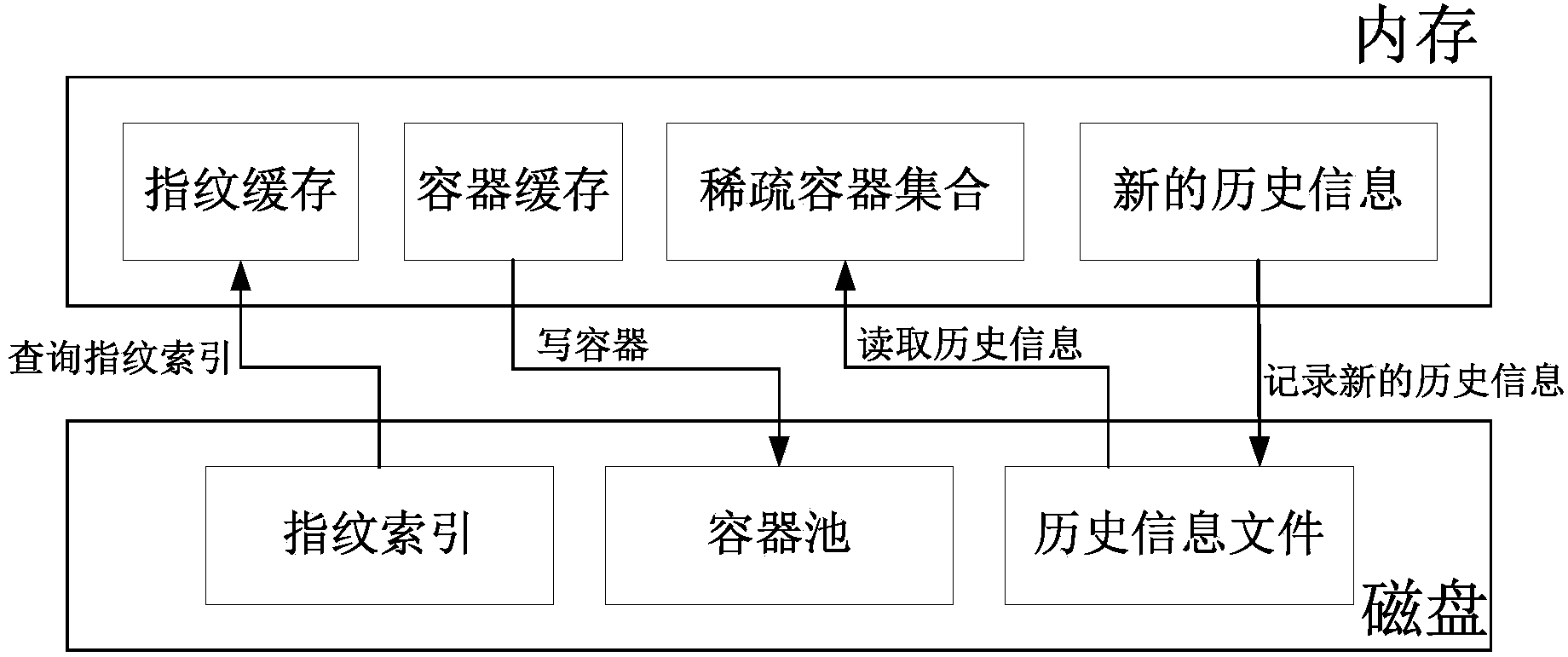 Historical sensed data duplicate removal fragment eliminating method and system