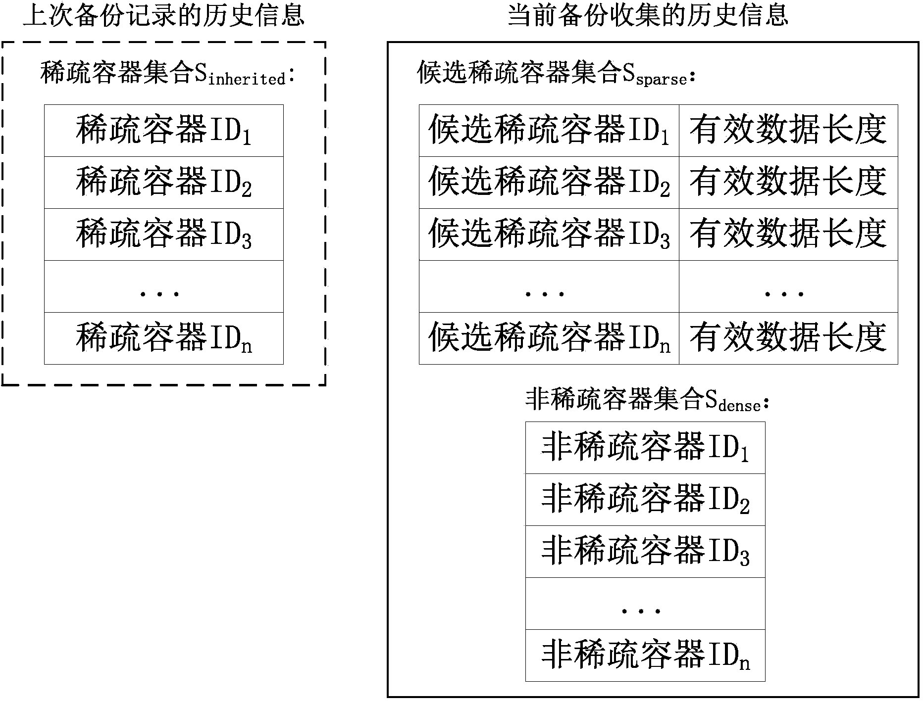 Historical sensed data duplicate removal fragment eliminating method and system