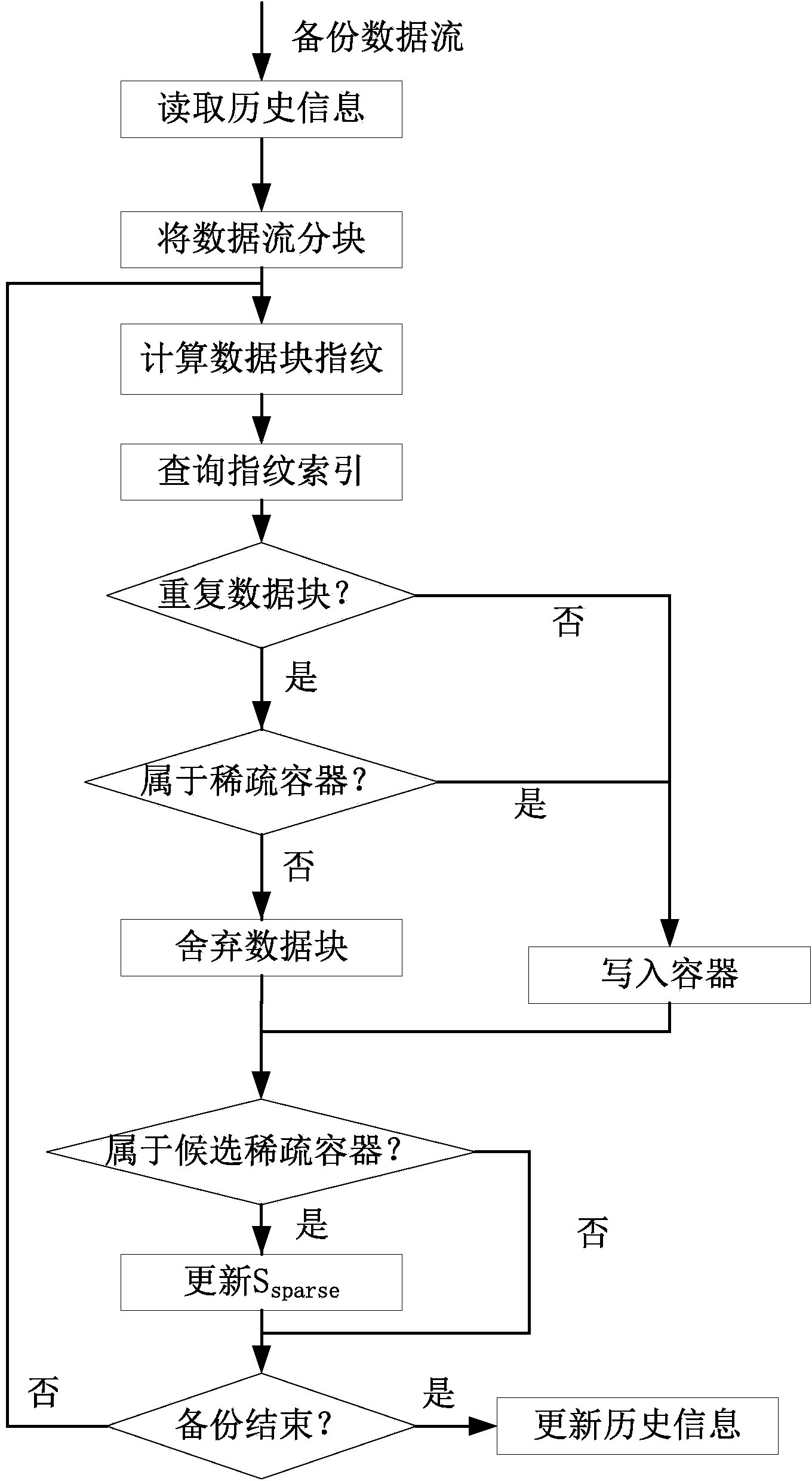 Historical sensed data duplicate removal fragment eliminating method and system