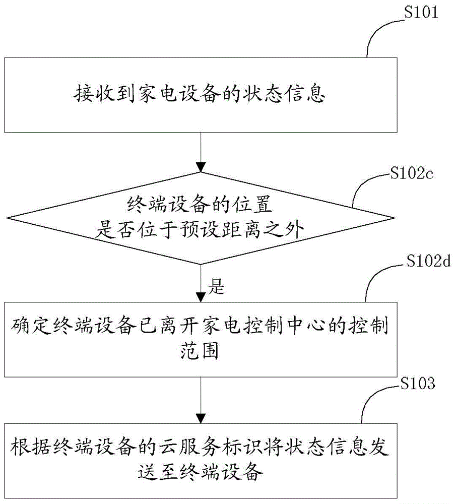 Household electrical appliance state information notification method and household electrical appliance state information notification device