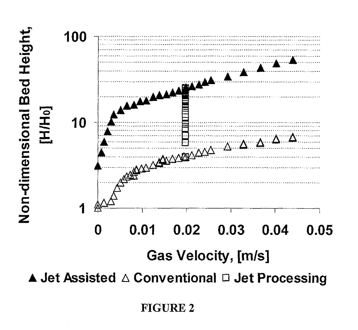 Fluidized bed systems and methods including micro-jet flow