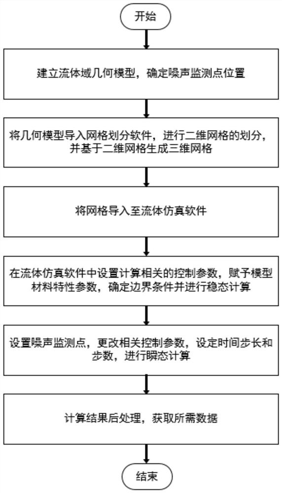 Method for calculating flow resistance and noise of automobile fluid pipeline products