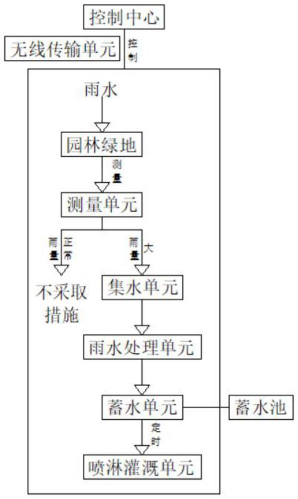 Efficient water storage system for garden green land and application method of efficient water storage system