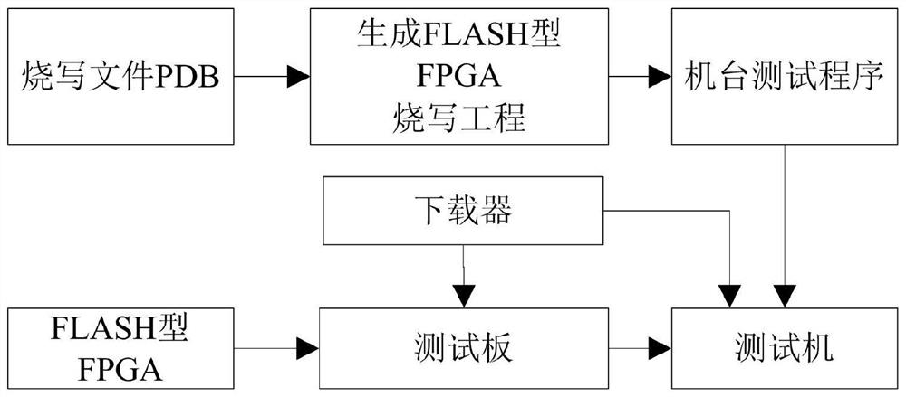 Online programming test method for FPGA