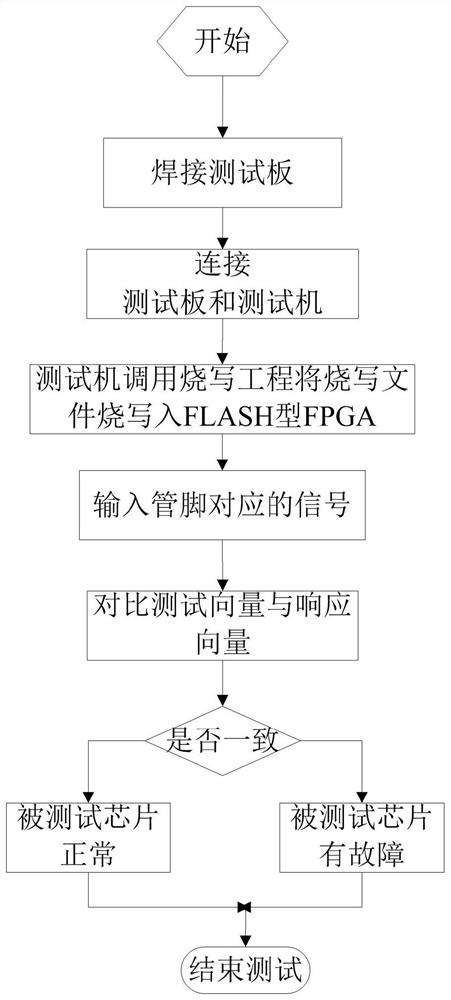 Online programming test method for FPGA