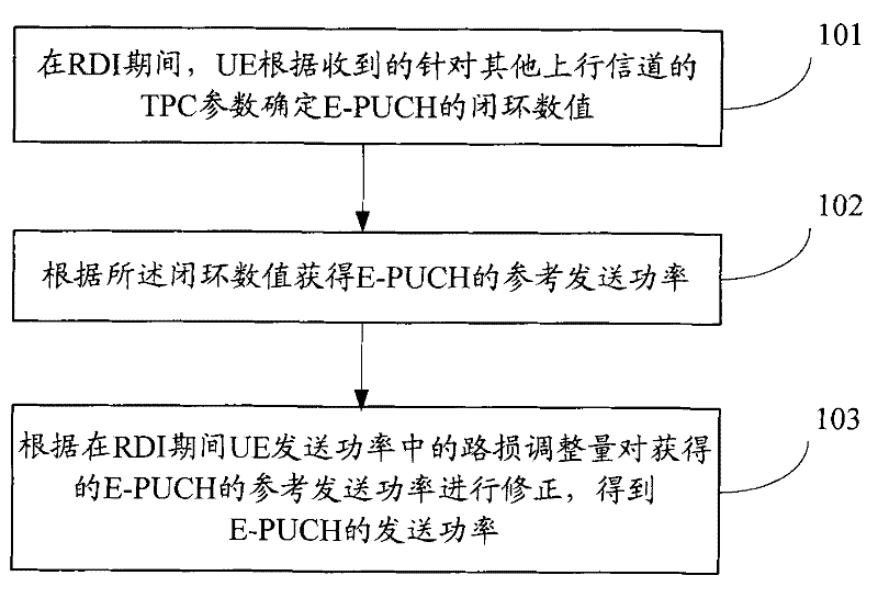 Power control method and user equipment
