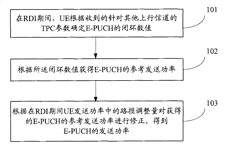 Power control method and user equipment