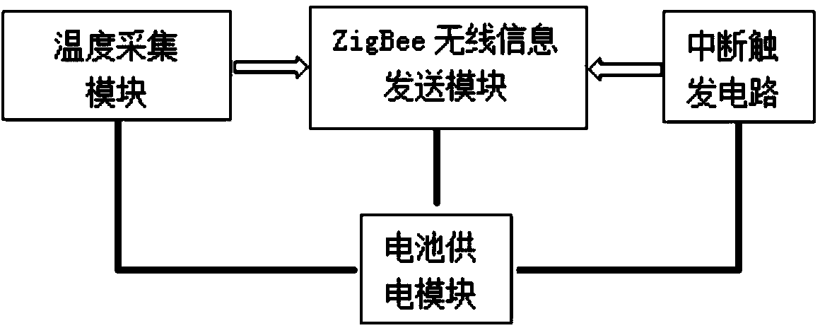 High-voltage equipment temperature monitoring system based on ZigBee