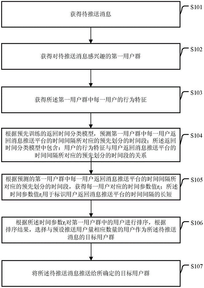 Message push method and apparatus