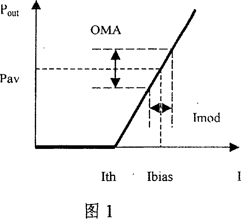 Control method and control circuit of output light power and extinction ratio of light transmitter