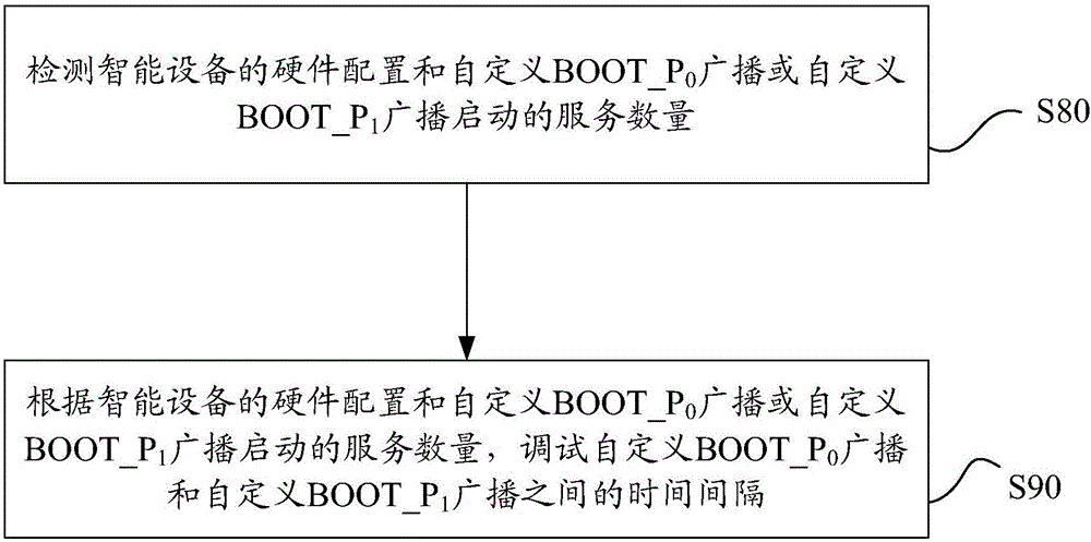 Boot method, boot device and Android intelligent device