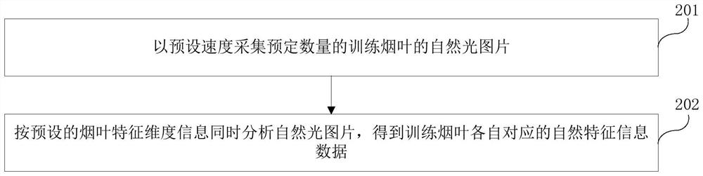 Method and device for automatically sorting tobacco leaves based on neural network