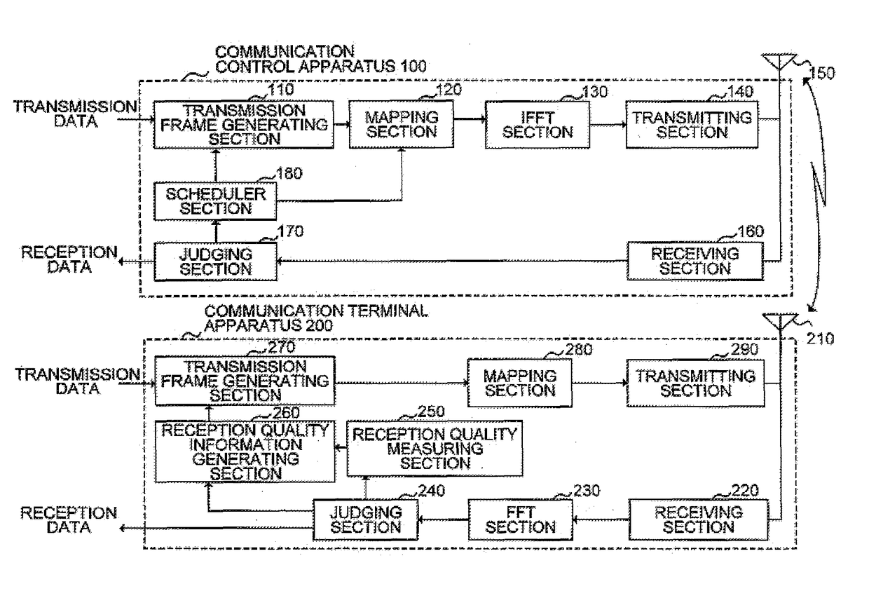 Communication method