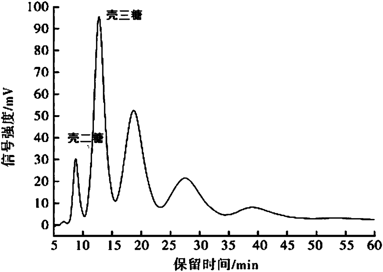 Method for determining contents of chitobiose and chitotriose in chitosan oligosaccharides