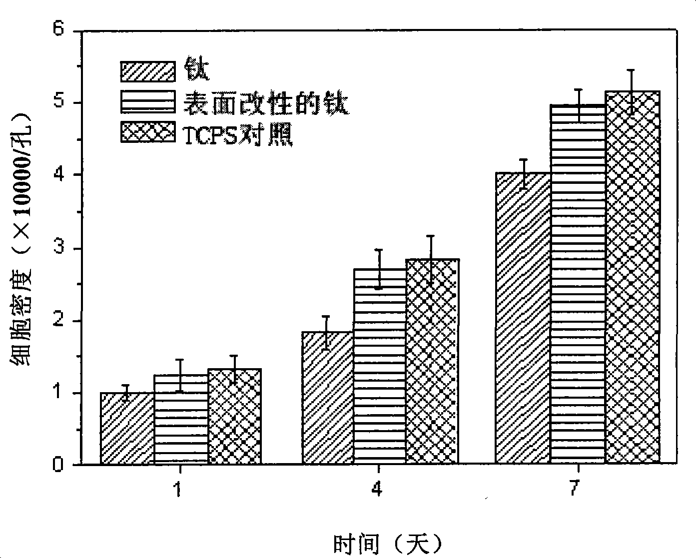 Titanium or titanium alloy material with modified surface as well as preparation method and use thereof
