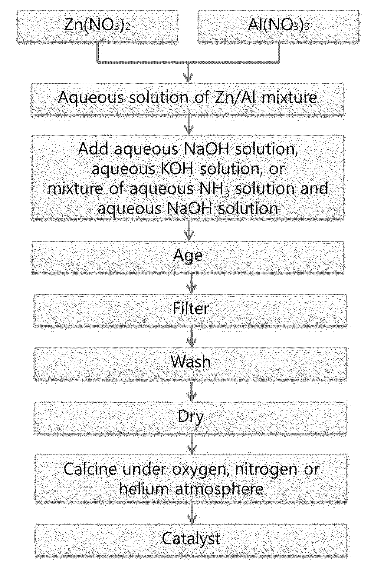 Catalyst for synthesizing glycerol carbonate from glycerol, method for producing the catalyst and method for synthesizing glycerol carbonate from glycerol using the catalyst