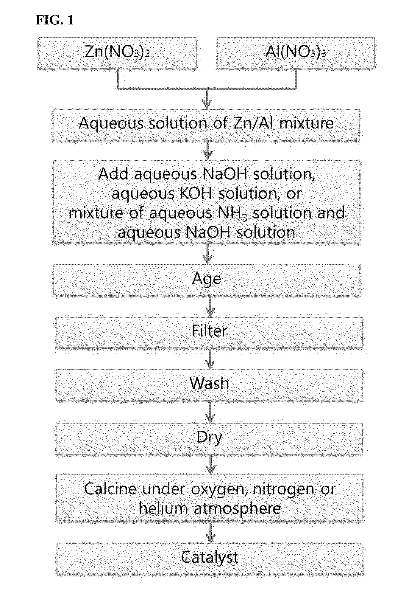 Catalyst for synthesizing glycerol carbonate from glycerol, method for producing the catalyst and method for synthesizing glycerol carbonate from glycerol using the catalyst