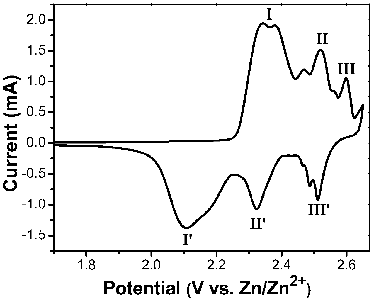 Hybrid supercapacitor based on graphite cathode and zinc anode