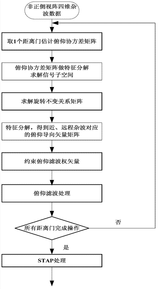 ESPRIT algorithm based short-range clutter suppression method for airborne radar