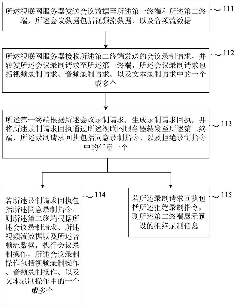 A recording method and system for video conference