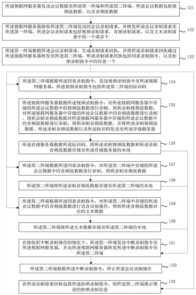 A recording method and system for video conference