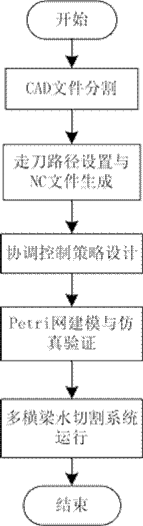 Online coordination control and Petri net verification method combined with water cutting process