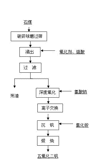 Process for leaching vanadium out of stone coal by using oxidant and sulfuric acid
