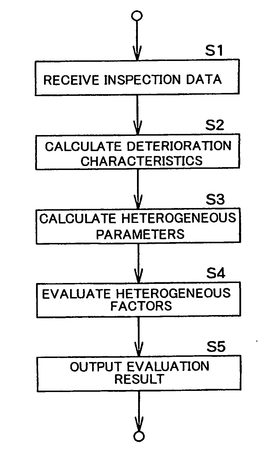 Apparatus and method for evaluating deterioration performance