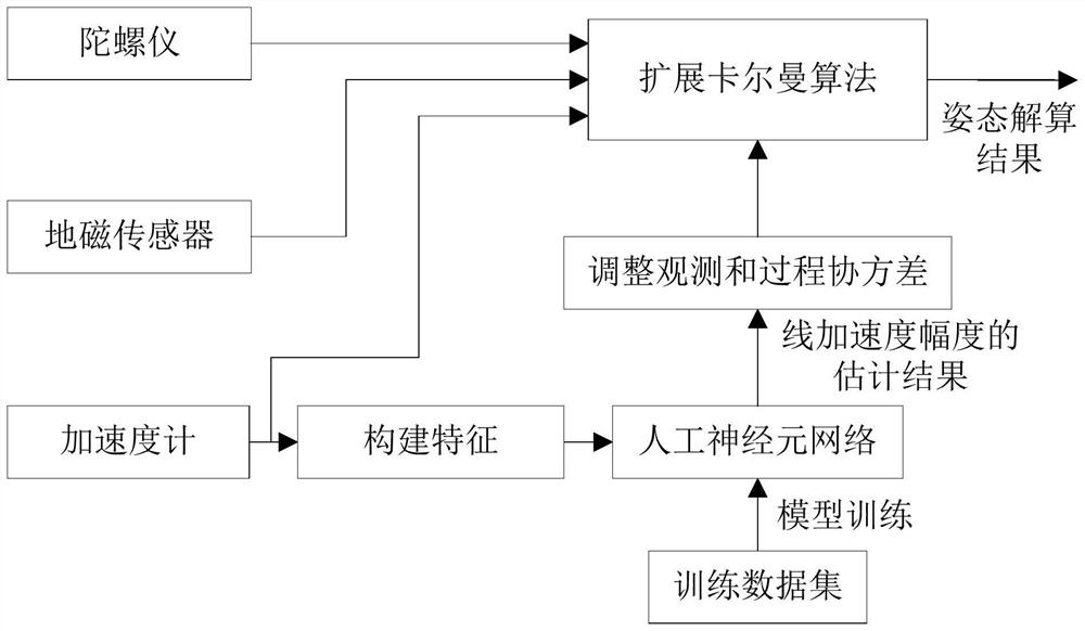 A Method of Improving the Accuracy of Inertial-Geomagnetism Combination Dynamic Attitude Determination