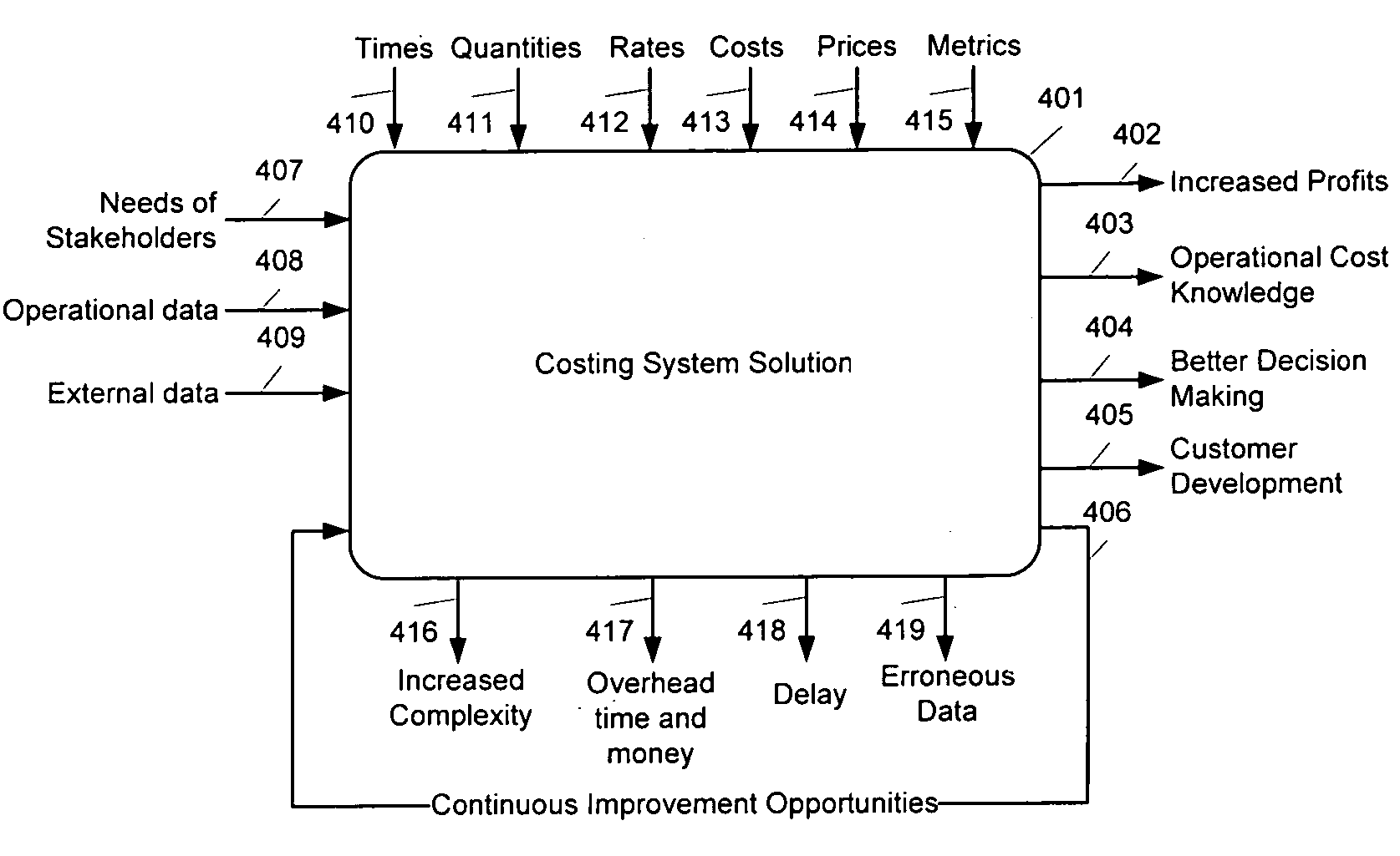 System, computer program product, and method for enterprise modeling, temporal activity-based costing and utilization