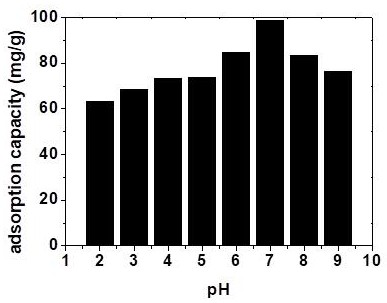 A kind of adsorbent preparation method for removing nitrate in industrial wastewater