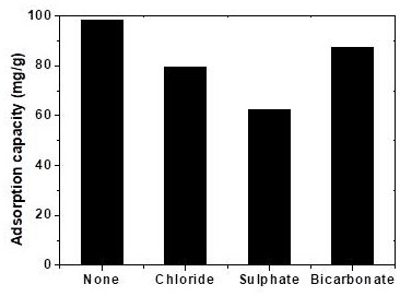 A kind of adsorbent preparation method for removing nitrate in industrial wastewater