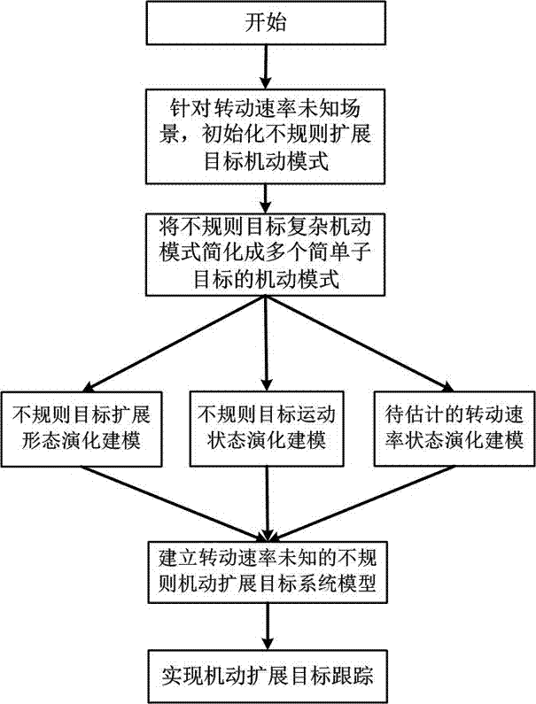 Modeling method and tracking algorithm for motor-driven irregular expansion object of unknown turning rate