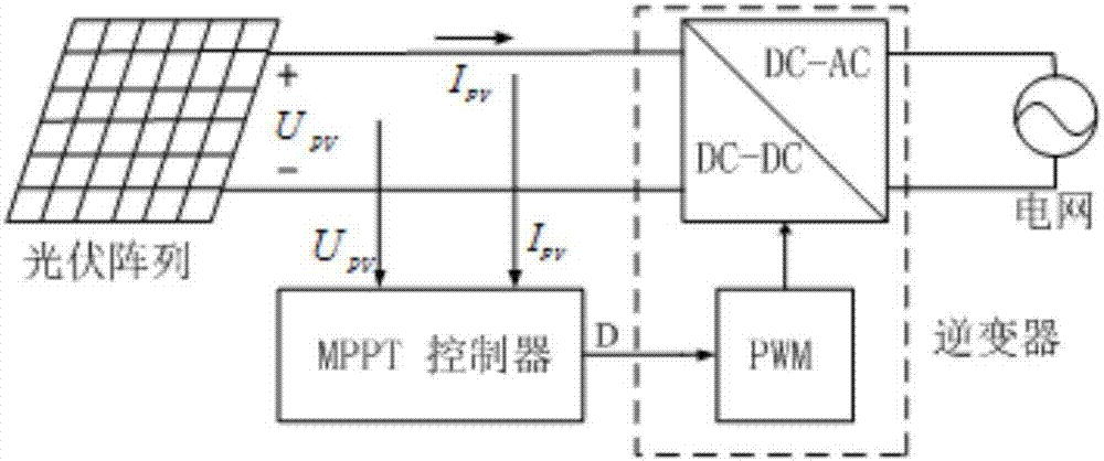 MPPT control method used for photovoltaic cell