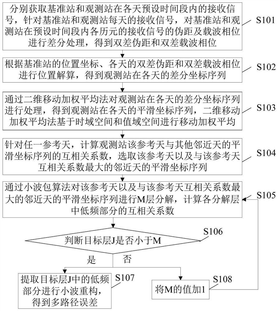 An error extraction method, device, electronic equipment and readable storage medium