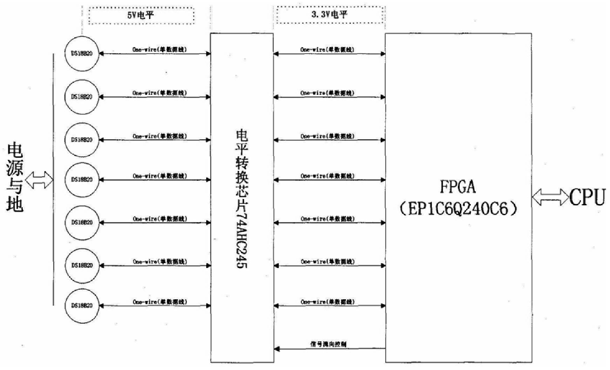 Implementation method of multi-channel temperature chip interface based on fpga