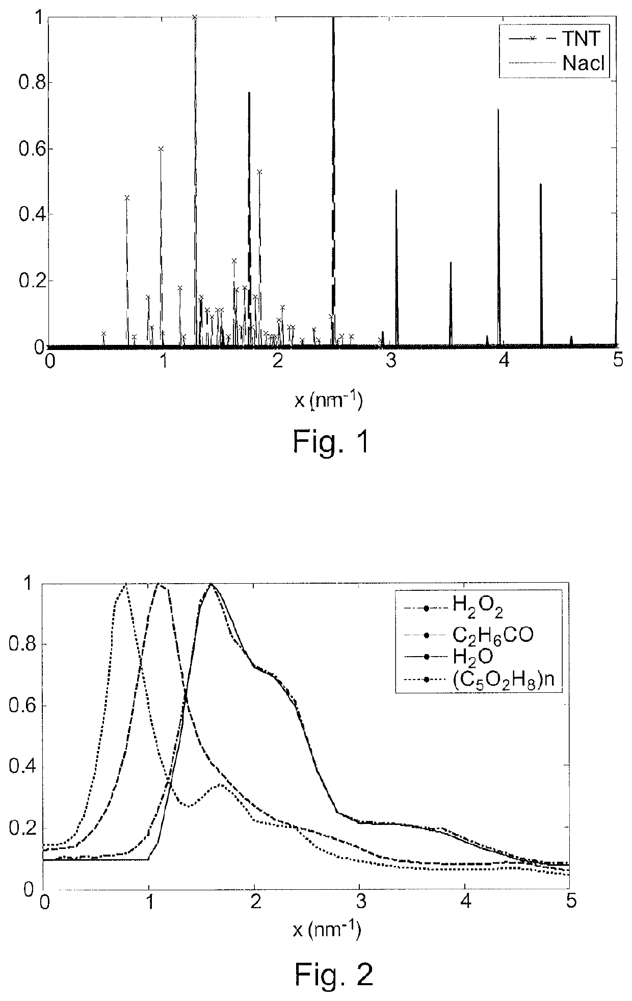 Method of analyzing an object in two stages using a transmission spectrum then a scattering spectrum
